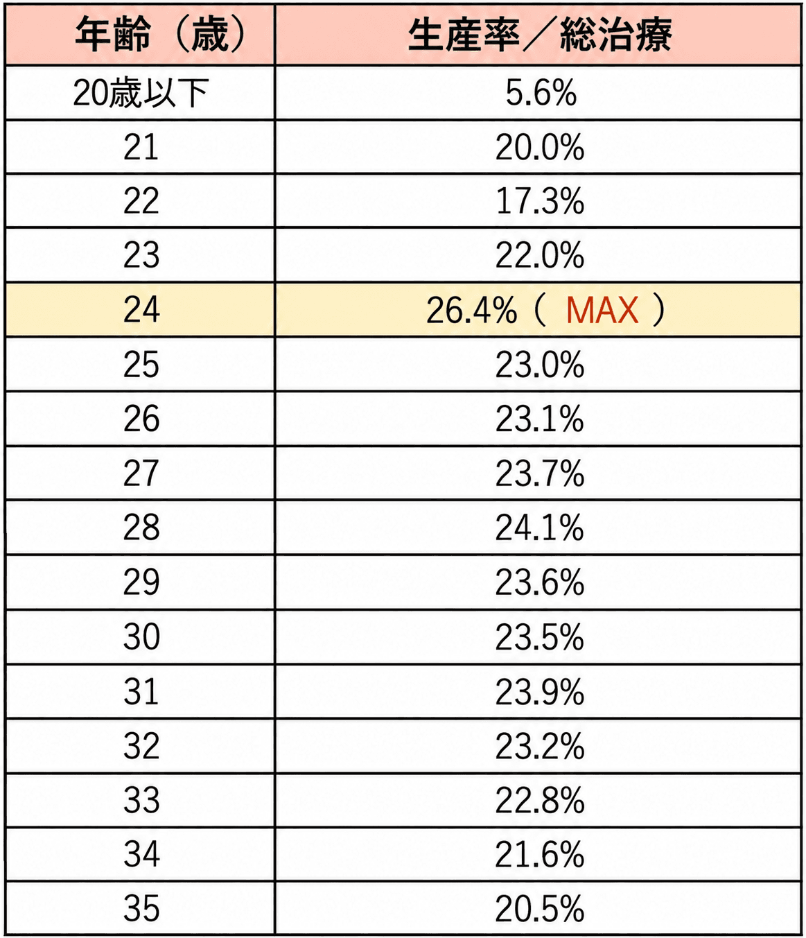 2024年集計・年齢別の生産率(総治療周期あたり)。20歳以下:5.6%、21歳:20.0%、22歳:17.3%、23歳:22.0%、24歳:26.4%、25歳:23.0%、26歳:23.1%、27歳:23.7%、28歳:24.1%、29歳:23.6%、30歳:23.5%、31歳:23.9%、32歳:23.2%、33歳:22.8%、34歳:21.6%、35歳:20.5%。