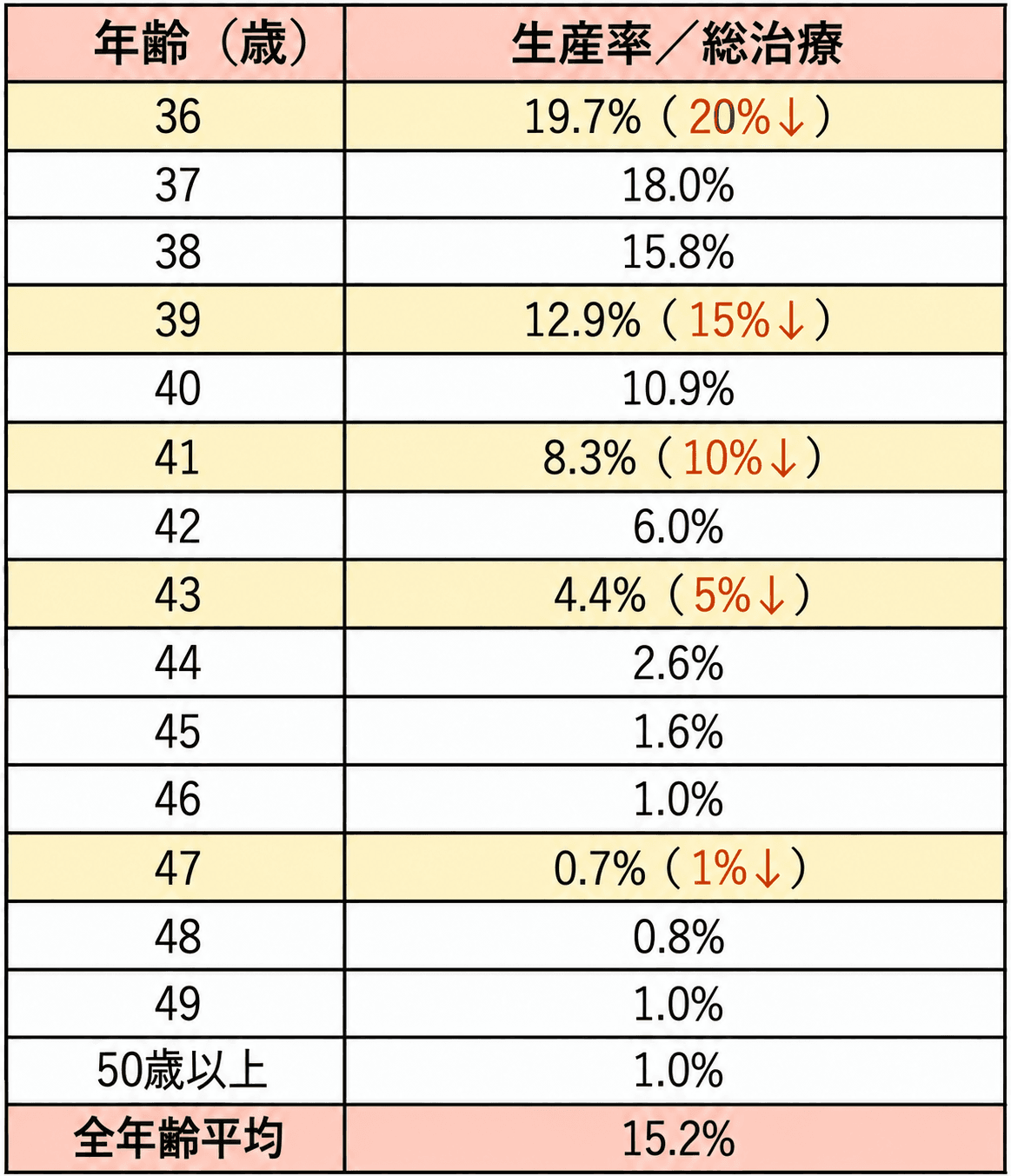 2024年集計・年齢別の生産率(総治療周期あたり)。36歳:19.7%、37歳:18.0%、38歳:15.8%、39歳:12.9%、40歳:10.9%、41歳:8.3%、42歳:6.0%、43歳:4.4%、44歳:2.6%、45歳:1.6%、46歳:1.0%、47歳:0.7%、48歳:0.8%、49歳:1.0%、50歳以上:1.0%、全年齢平均:15.2%。